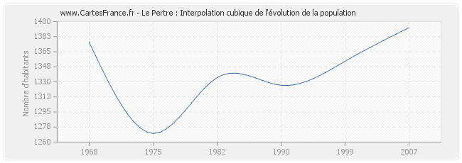 Le Pertre : Interpolation cubique de l'évolution de la population